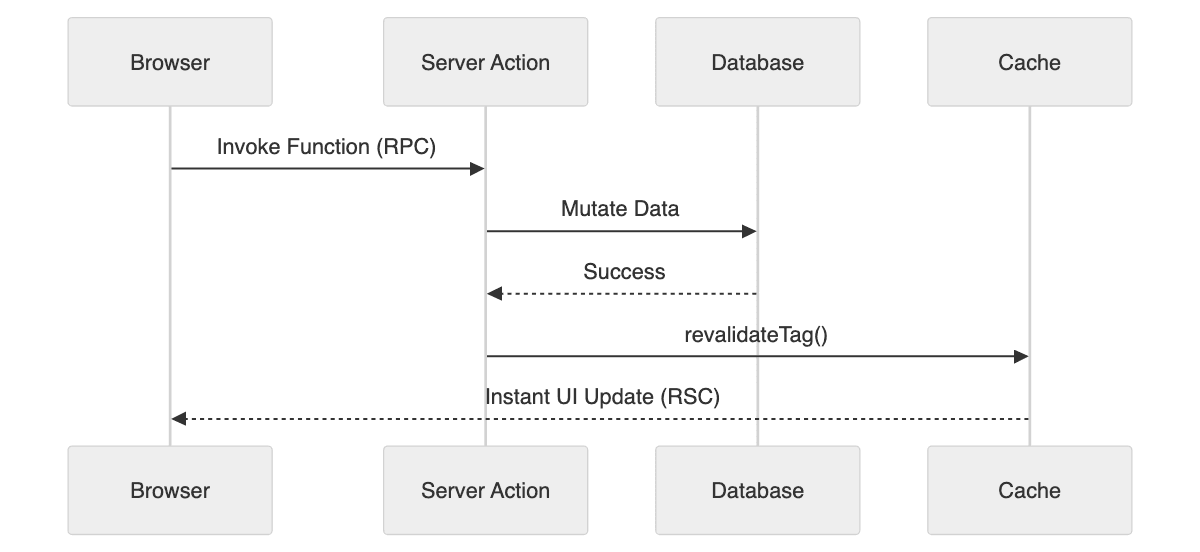 Server Actions: The End of the API Route Dance Architectural Diagram