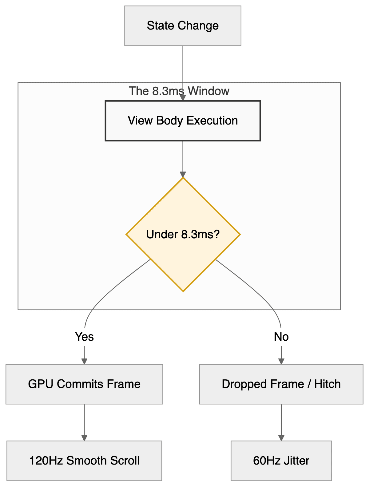 The 8.3ms Rule: Fixing 120Hz Scrolling Hitches in SwiftUI